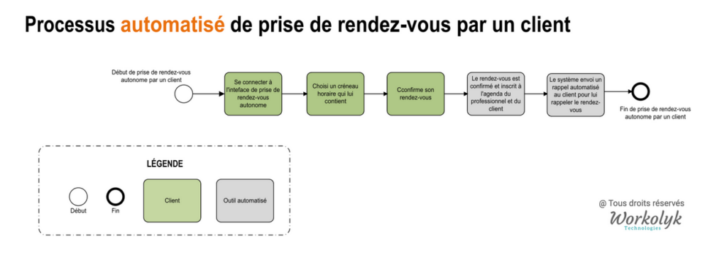 Cartographie de processus Prise rendez-vous automatisé - @Copyright Workolyk Technologies