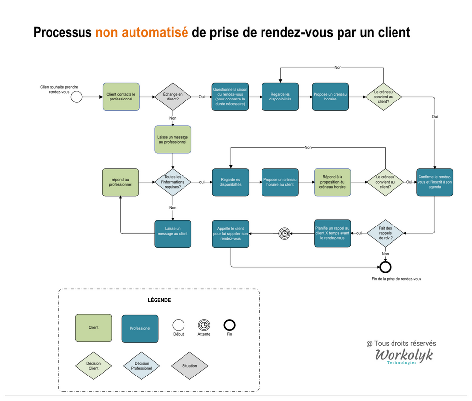 Cartographie de processus Prise rendez-vous non automatisé - @Copyright Workolyk Technologies