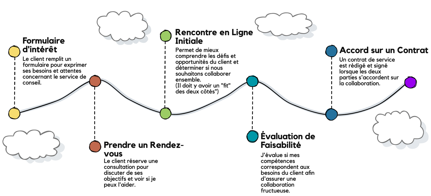 Étapes du processus de collaboration pour le service de stratégie d'affaires numérique